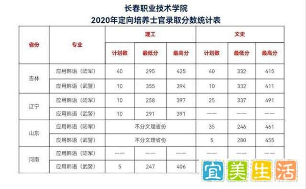 2021年各院校定向培养士官院校录取分数线参考（持续更新）