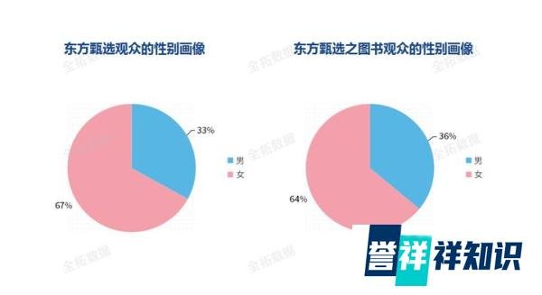 全拓数据-三个月带货20亿元,东方甄选上线APP打造私域电商模式
