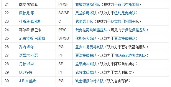 NBA2008选秀名单