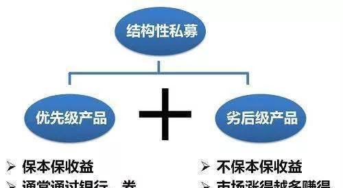 股票配资优先资金和劣后资金