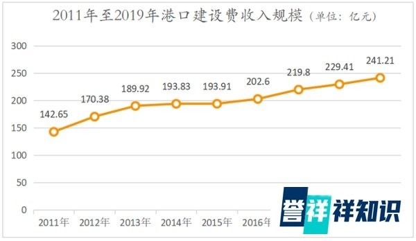 取消的港口建设费是个什么费?