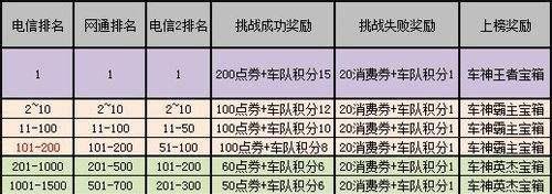 qq飞车车神加成怎么弄