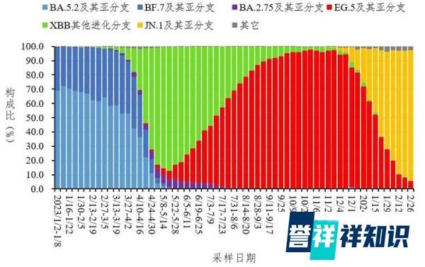 JN.1成为我国主要流行株，反复感染人群、女性、老年人更易出现长新冠