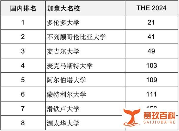 重磅汇总2024年度泰晤士高等教育世界大学排名前200世界名校分布