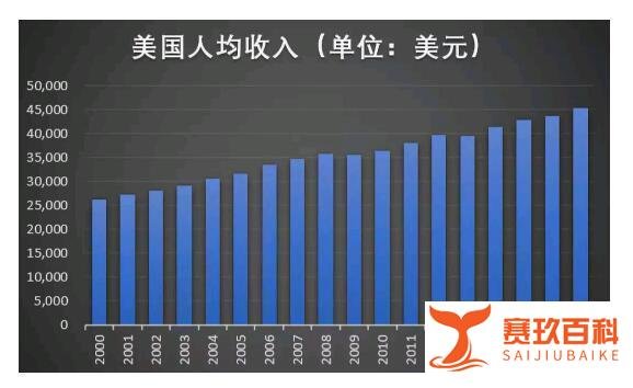 京沪人均可支配收入突破6万！在国际上属什么水平？