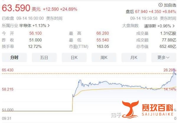 市值4700亿芯片巨头！Arm成功上市，首日大涨成年内全球最大IPO