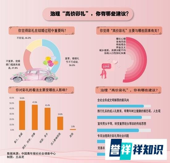 专家称彩礼的礼仪意义被忽视