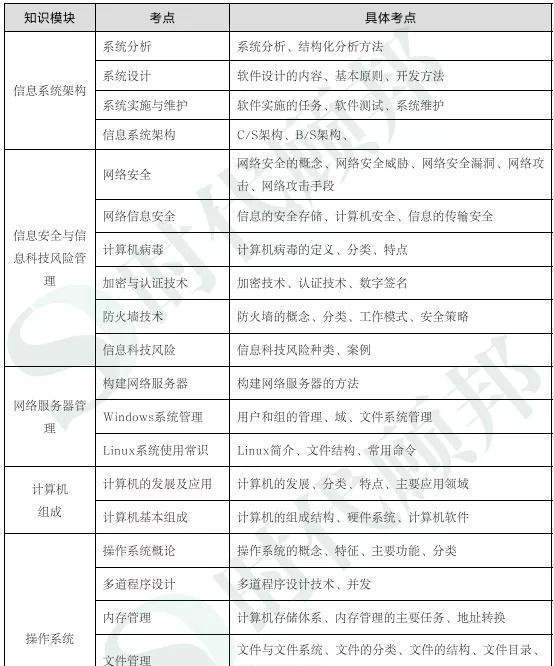 银保监会五大岗专业科目复习要点总结！收藏复习！