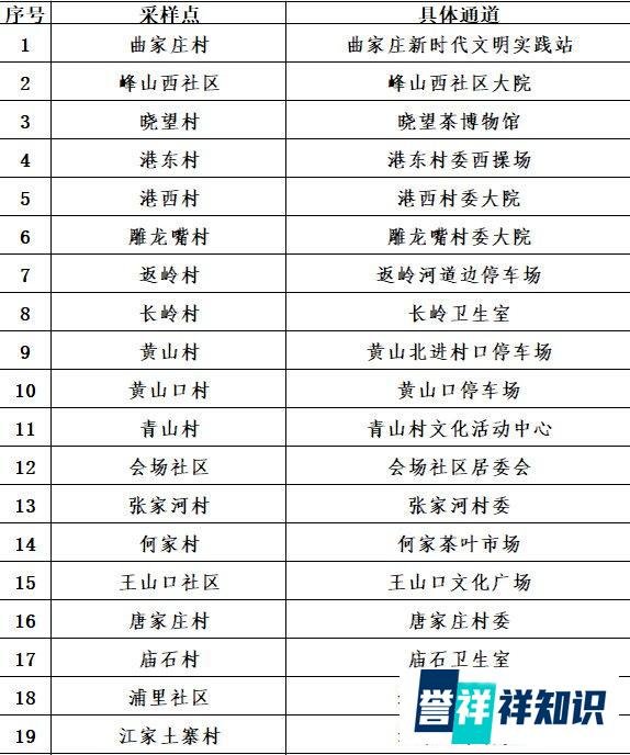 青岛市崂山区王哥庄街道全员核酸检测指南（时间+范围+地点+结果查询）