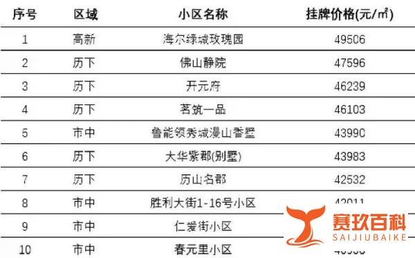 盘点济南最贵的十个小区，可以看出济南有钱人多看重老城区的教育