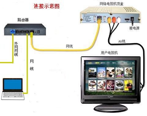电视机与网络机顶盒怎么连接?