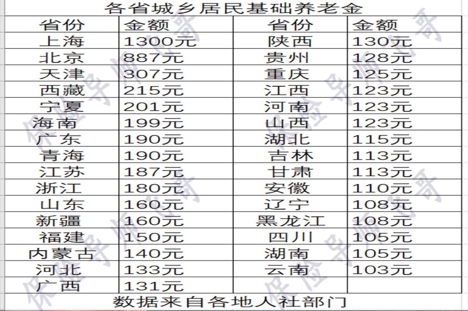 城乡养老保险交15年7500到60能领多少钱