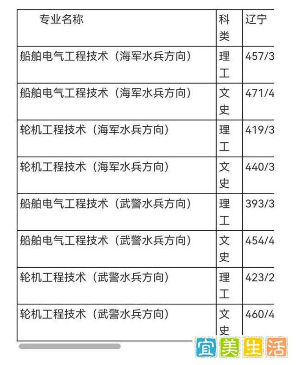 2021年各院校定向培养士官院校录取分数线参考（持续更新）