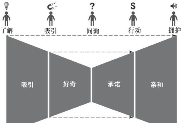 抖音5A人群模型的理解和运用①
