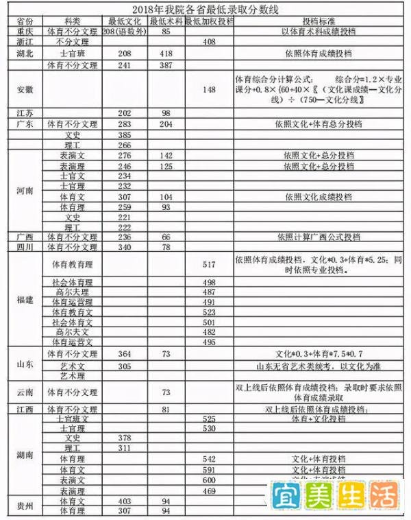 2021年各院校定向培养士官院校录取分数线参考（持续更新）