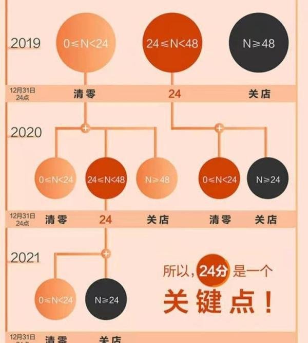 淘宝处理违规扣分清零法则