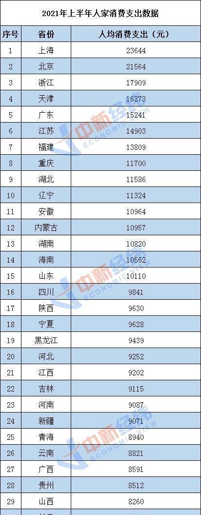 上半年人均消费榜:京沪超2万