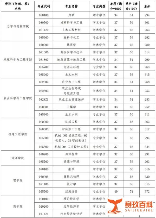 河海大学2021各专业复试分数线汇总!