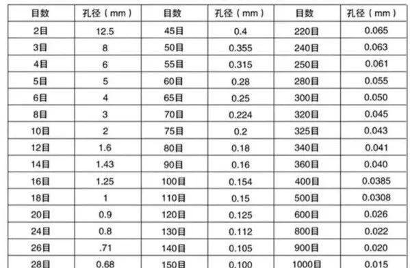 目数和毫米对照表，终于知道怎么换算了