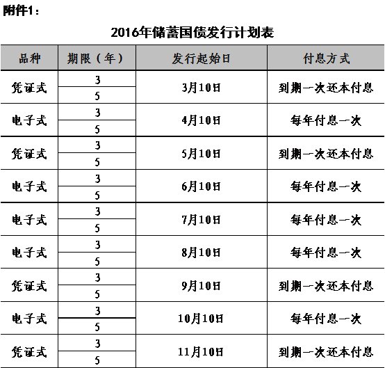 2016国债发行时间及利率