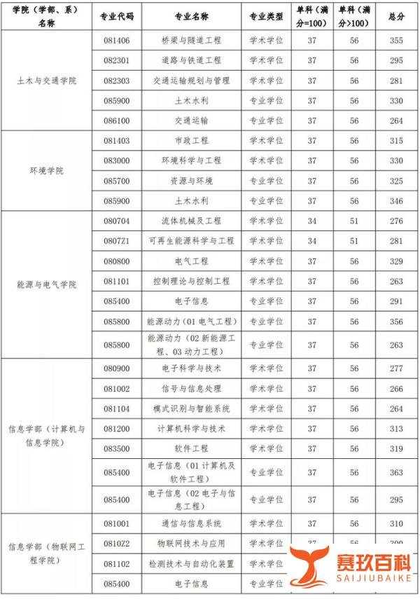 河海大学2021各专业复试分数线汇总!