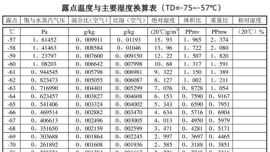 锂电行业常见露点温度和相对湿度对照表