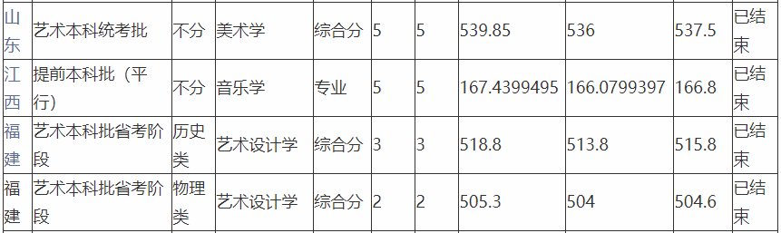 成都师范学院2021录取分数线