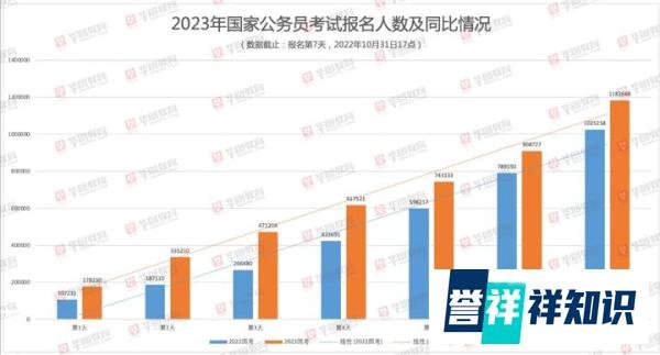 23国考报名第七天，总报名人数突破110万，仍有377个岗位无人报考