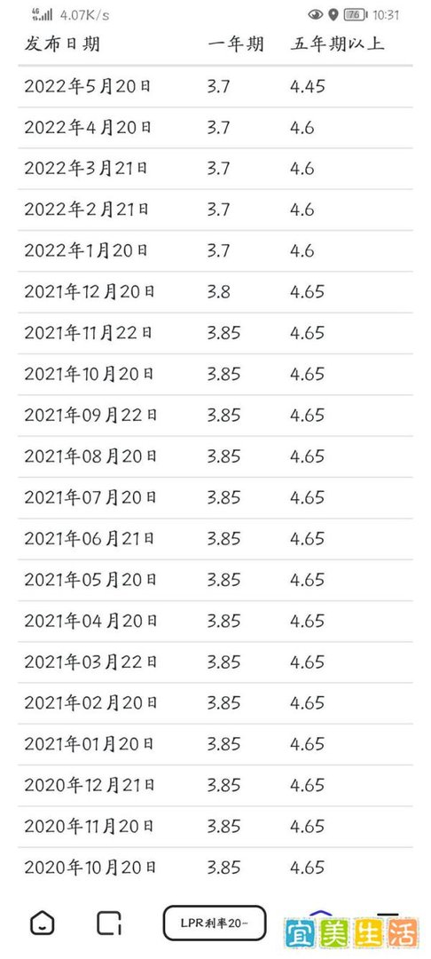 正在还房贷的朋友们，好消息来了，5年期LPR基准利率降为4.45%