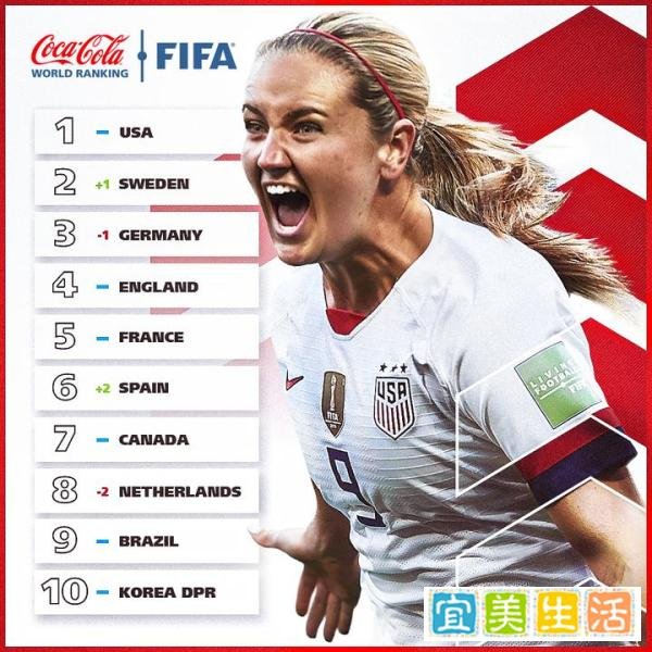 FIFA一期女足世界排名：中国女足上升一名至第15，亚洲第四