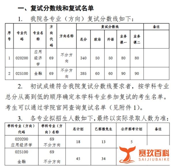 2025年中山大学国际金融学院考研复试分数线与招生人数