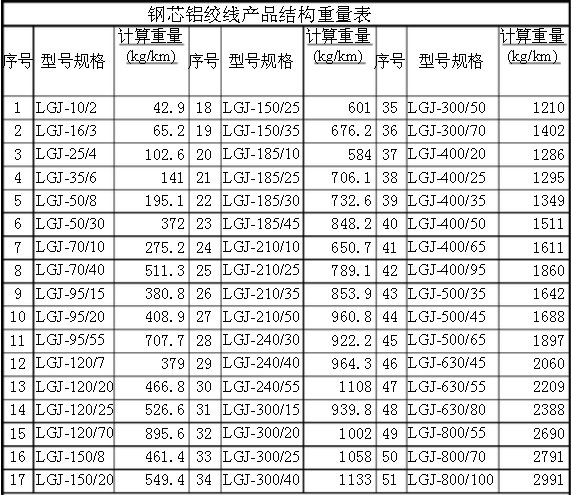 钢芯铝绞线每米重量？