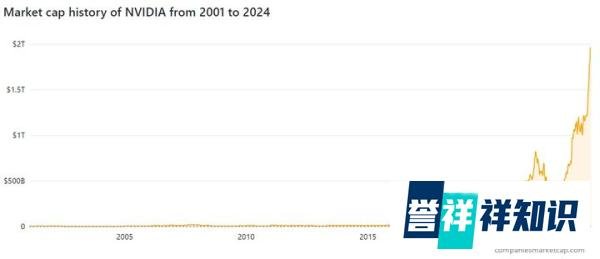 英伟达一夜狂欢市值猛增逾2700亿美元 今晚期待另一纪录诞生