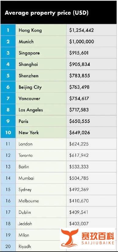 全球房价最贵的10大城市，亚洲占一半，中国有4个，香港排名第一