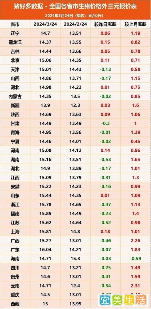 突变！3月24日猪价“塌方”下跌！21地集体“飘绿”