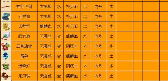 梦幻西游3级法宝合成都需要哪些1级法宝