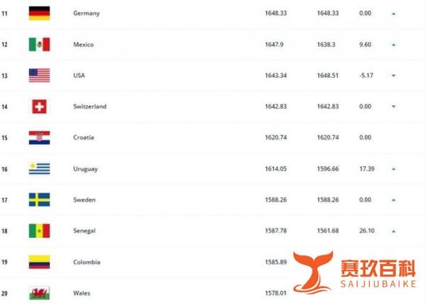 FIFA男足最新世界排名:比利时、巴西、法国前三,阿根廷升至第四