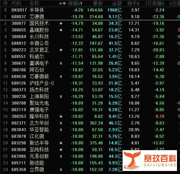 百股跌停，百股涨停，牛熊极端割裂背后的罪魁祸首！