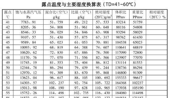 锂电行业常见露点温度和相对湿度对照表