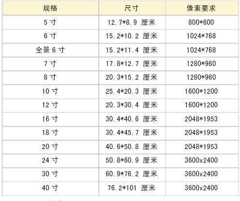 照片大小320*240（高*宽，单位：像素）这是多大的么？