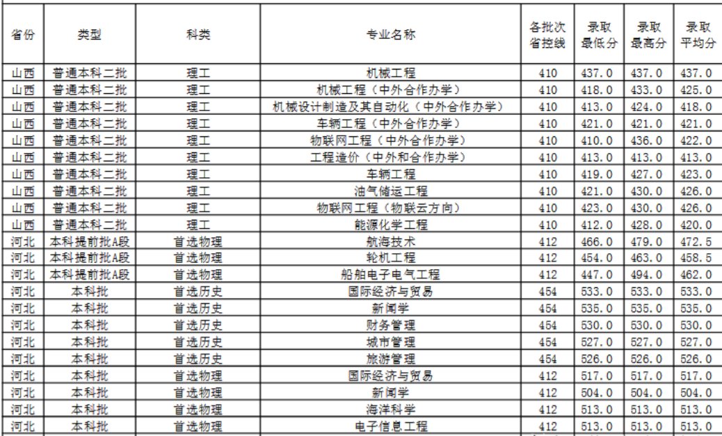 广西北部湾大学2021年录取分数线