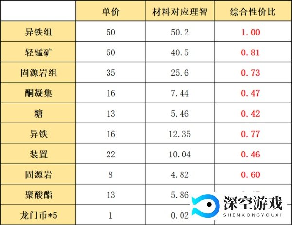 明日方舟:「多索雷斯假日」活动攻略!材料兑换顺序和刷图建议