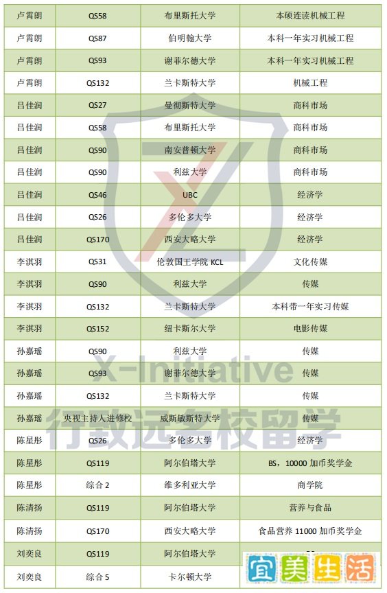 沈阳二中中加班名校录取榜
