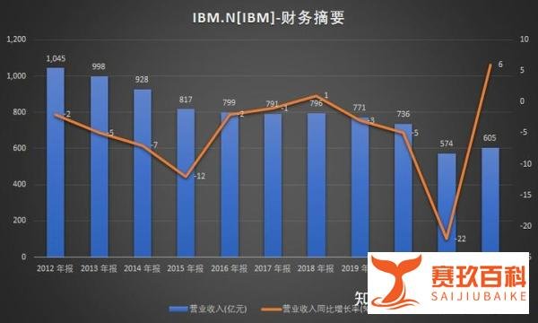 IBM失去的十年：错失云计算机遇，豪赌AI失败