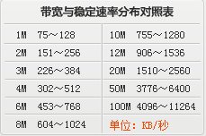 电信的上行和下行比是多少啊？