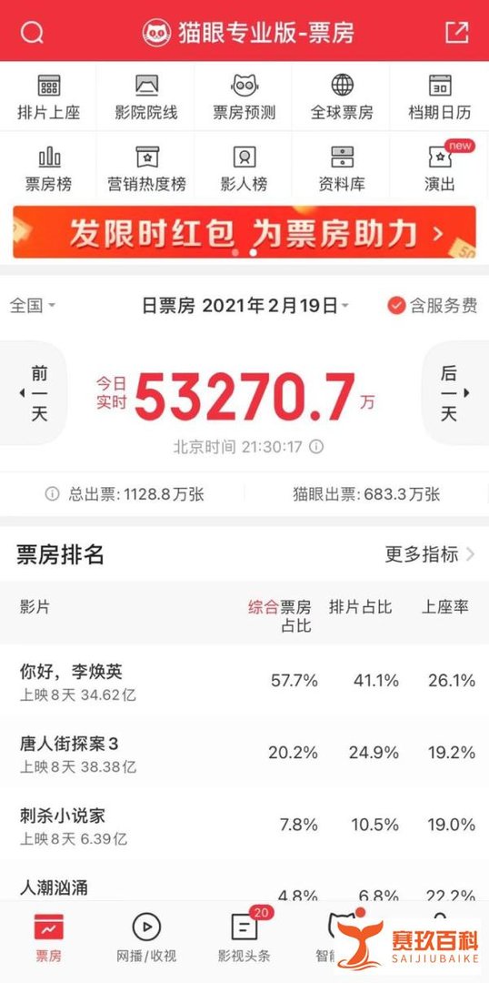 《李焕英》超预期背后：4亿对赌、15亿保底和50亿＋票房