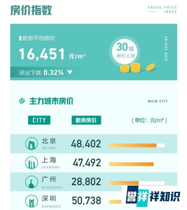 报告：6月30城新房在线均价环比上涨，该地增幅最高