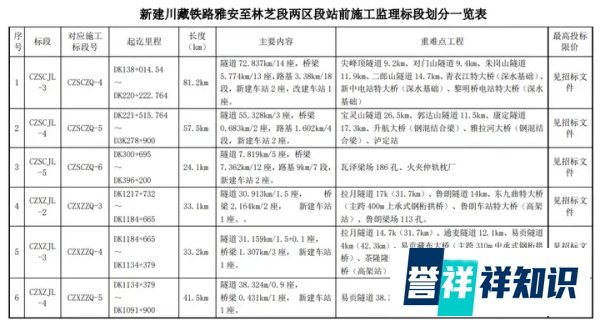 建设工期将超10年！4月1日前，川藏铁路新标段相继开工建设