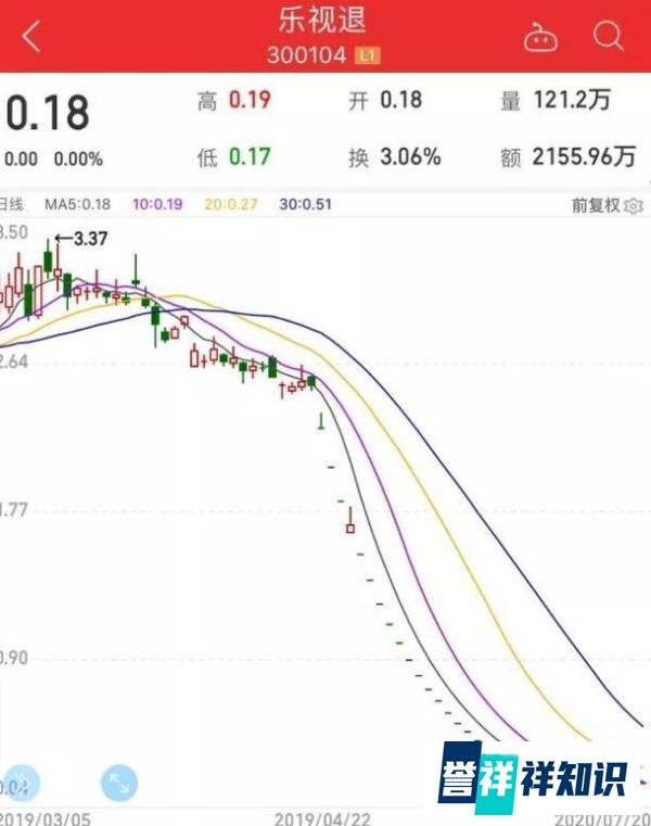 暴跌99.62%！乐视网寿终正寝，贾跃亭却还在忽悠