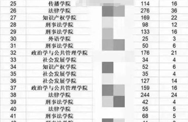 华东政法回应49个班就业率不到20% 这是咋情况？